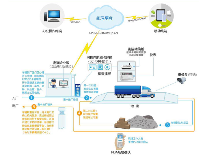 Unmanned,Automatic Weighing,Gatekeeper Mode,Loading and unloading goods field someone