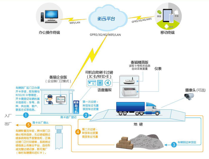Weight House Unmanned,Automatic Weighing,Gatekeeper Mode, Unmanned Loading/Unloading Field