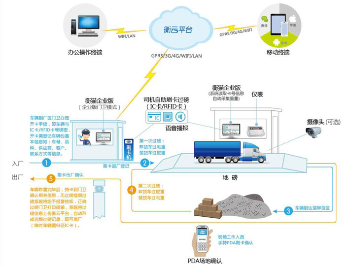 Weight House Unmanned,Automatic Weighing,Gatekeeper Mode,Loading and unloading goods field someone