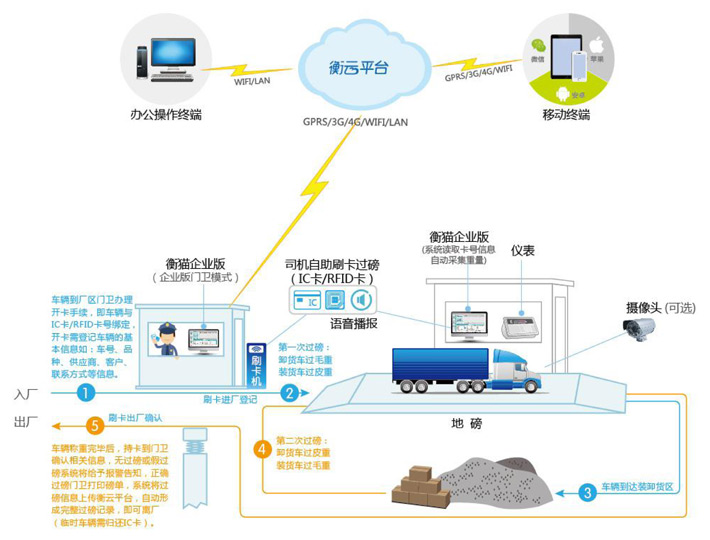 Weight House Unmanned,Automatic Weighing,Gatekeeper Mode, Unmanned Loading/Unloading Field